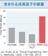 含まれる成長因子の総量