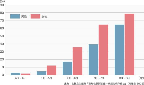変形性ひざ関節症の年齢別・性別割合
